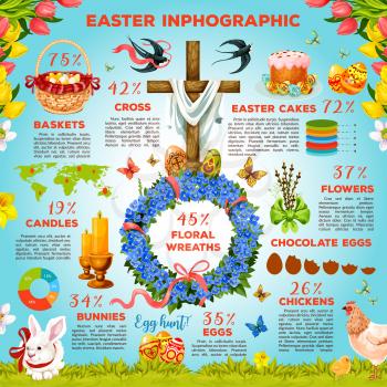Easter symbols infographic design. Easter Egg Hunt meadow with egg, rabbit bunny, flower wreath, Easter cake, basket, chicken, cross and candle, text layouts with statistic chart, graph and world map