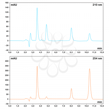 HPLC chromatograms measured at different wavelengths, 2d scientific schedule, vector, eps 8