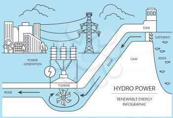 Renewable energy infographic. Hydro power station. Global environmental problems. Vector illustration
