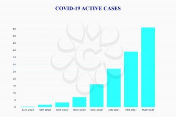 Illustrative monthly simple graph of increasing active cases of covid-19 pandemic.