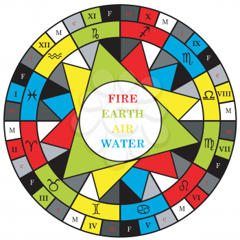 Complex astrology houses and signs of the zodiac divided into elements, energy and quality