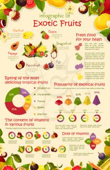 Exotic fruits infographics poster template on fruit nutrition facts. Vector graph elements for tropical figs, durian or papaya, market percent share for lychee and papaya or vitamins rating diagrams