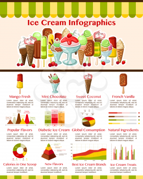 Ice cream infographics for frozen desserts. Vector design elements on consumption statistics and taste preference, sugar and natural ingredients in scoop in wafer cone, sundae and chocolate eskimo