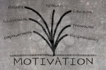 Motivation concept written on a blackboard or chalkboard