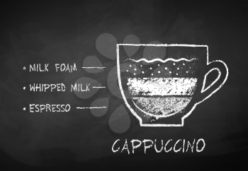 Vector chalk drawn black and white sketch of Cappuccino coffee recipe on chalkboard background.