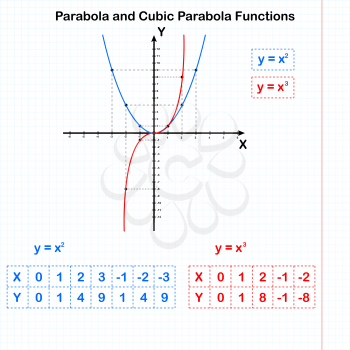 Functions of quadratic and cubic parabolas, 2d vector, eps 8. All elements are on separate layers