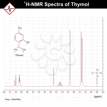 NMR spectrum example, thymol 1h-nrm spectra, nuclear magnetic resonance, 2d vector on grid, eps 8