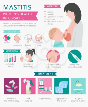 Mastitis, breastfeed, medical infographic. Diagnostics, symptoms, treatment. Women`s health icon set. Vector illustration