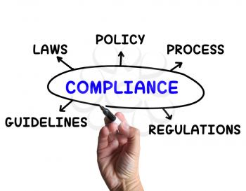 Compliance Diagram Meaning Obeying Rules And Guidelines