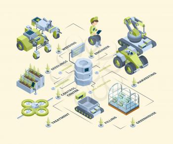 Smart farm. Battery agricultural machines drones tractors harvesters future technology dairying solar panels vector isometric farm. Illustration isometric solar and smart energy, drone for countryside