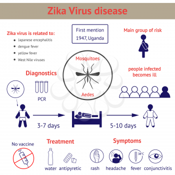 Zika virus disease - information about symptoms, treatment, clinical course of illness