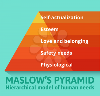 Maslow pyramid of needs  analysis of human needs and position them in a hierarchy. Psychology.