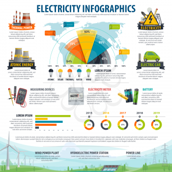 Electricity infographic. World map and chart with types of energy generation, statistic graph with thermal nuclear power plant, wind, solar and hydroelectric station, electric car and measuring device