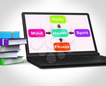 Health Laptop Showing Mental Spiritual Physical And Fitness Wellbeing
