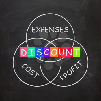 Profit Minus Cost and Expenses Meaning Discount