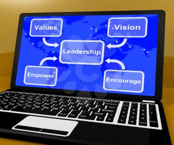 Leadership Diagram On Computer  Shows Vision And Values