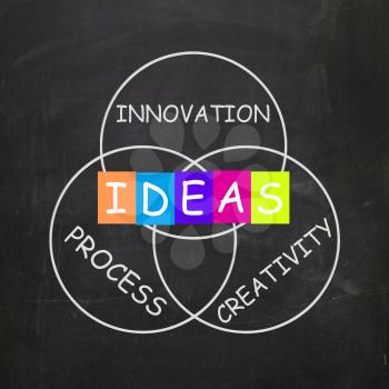 Words Referring to Ideas Innovation Process and Creativity