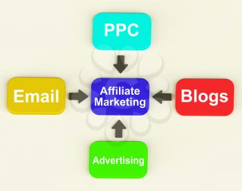 Affiliate Marketing Diagram Showing Email Pay Per Click And Blogs