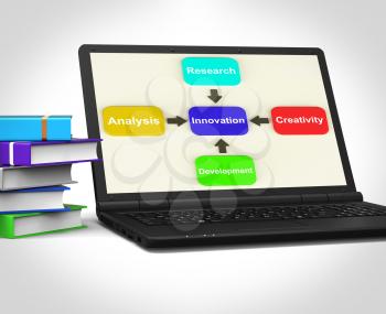 Innovation Laptop Meaning Creativity Researching Analysing And Development