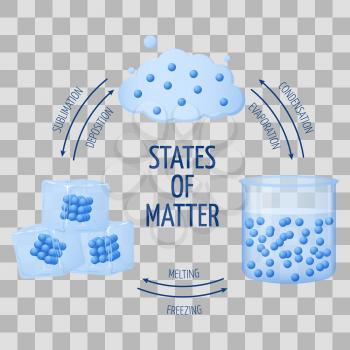 Different states of matter solid, liquid, gas vector diagram isolated on transparent background. Vector illustration