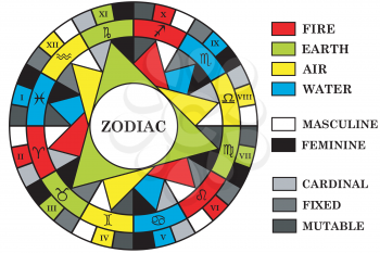 Complex astrology background with zodiac signs divided into elements, energy and quality