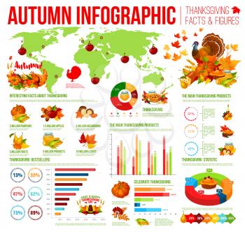 Autumn infographic of Thanksgiving Day facts. Fall harvest celebration traditions pie chart and graph, family holiday dinner food statistic diagram with turkey, pilgrim hat, pumpkin and cornucopia