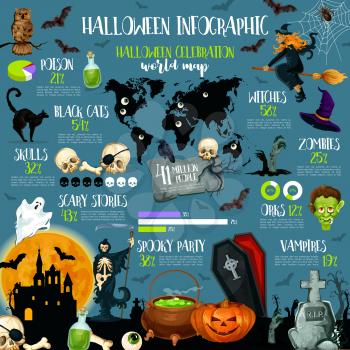 Halloween holiday celebration infographic template. Halloween night traditions statistic chart, graph and map with ghost, pumpkin and bat, witch, skull and zombie, spider, haunted house and graveyard