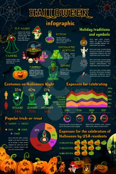 Halloween infographic template with october holiday monsters. Halloween celebration traditions graph and chart, zombie, vampire and mummy costume diagram with pumpkin, ghost house and spider net icon