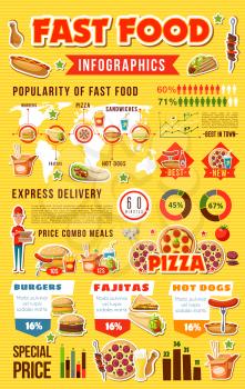 Fast food infographic, street meals and graphs. Vector burger and pizza popularity chart, hot dog and french fries diagram, fajitas and Chinese noodles. Nutrition info, deliveryman, price and graphic