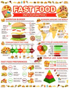 Infographic poster with fast food meals diagram. American burger popularity and ingredients, hot dog and french fries, snack consumption statistics chart. Vector dessert taste preference, best choice