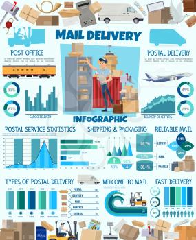 Postal delivery service vector infographic. Mail shipping and letter, parcel and package graph, airmail, railway and road transportation or distribution. Chart with mailbox, post office and postman