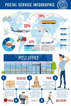 Postal service infographics with post office workers, mail and postman. Parcels and letters express delivery vector scheme with world map, airplane, truck and train, couriers bike and packages