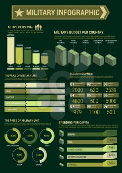 Military infographic template. Budget, expenses and personnel staff charts, diagrams and graphs. Army accountant report figures, numbers, data vector icons and symbols