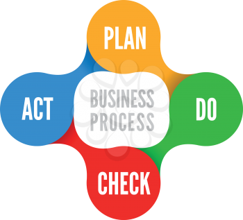 PDCA is an iterative four-step management method used in business for the control and continuous improvement of processes and products