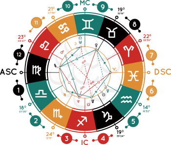 Astrology vector background. Example of the natal chart the planets in the houses and aspects between them