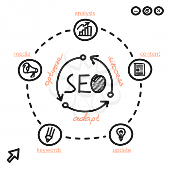 Seo concept optimize adapt and success. Order of chart search engine optimization media content. Web page handwritten circular process of optimizing the success adapting. Vector illustration