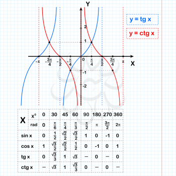 Tangent and cotangent functions on notebook sheet with table of data, 2d illustration, vector, eps 8