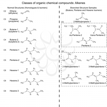 Set of organic chemicals - hydrocarbons: alkenes, 2d illustration, vector, eps 8