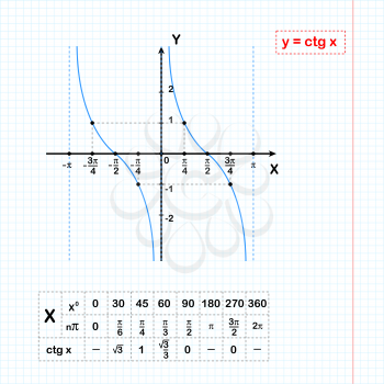 Cotangent function on sheet of paper with coordinate table, 2d illustration on grid, vector, eps 8