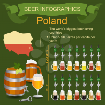 Beer infographics. The world's biggest beer loving country - Poland. Vector illustration