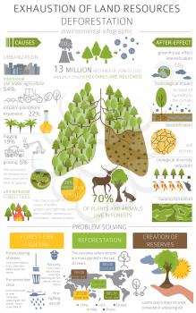 Global environmental problems. Exhaustion of land resources infographic. Deforestation. Vector illustration