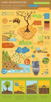 Global environmental problems. Land degradation infographic. Soil erosion, desertification. Vector illustration