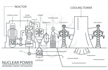 Renewable energy infographic. Nuclear power station. Global environmental problems. Simple line design. Vector illustration