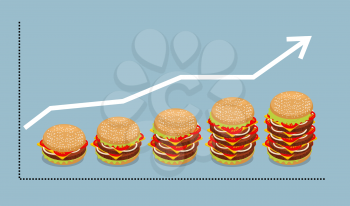 Graph hamburger. Growth of consumption of fast food. Business graph and burger. Arrow increased sales. Growth of sales of sandwich with cutlets and cheese
