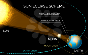 Solar eclipse diagram. Sun and moon orbiting eclipse scheme vector illustration