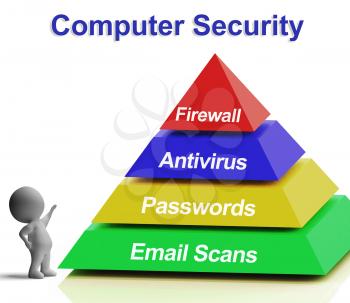 Computer Pyramid Diagram Showing Laptop Internet Security