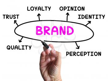 Brand Diagram Showing Company Identity And Loyalty