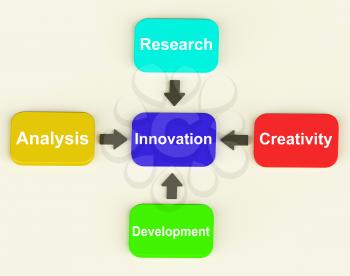 Innovation Diagram Meaning Creativity Researching Analysing And Development
