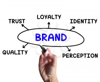Brand Diagram Meaning Company Perception And Trust