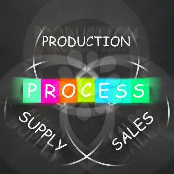 Supply Production Process and Sales Displaying Inventory Logistics